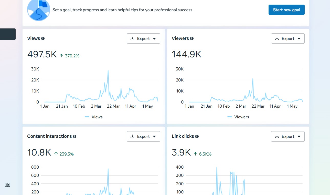 497.5K Views Analytics