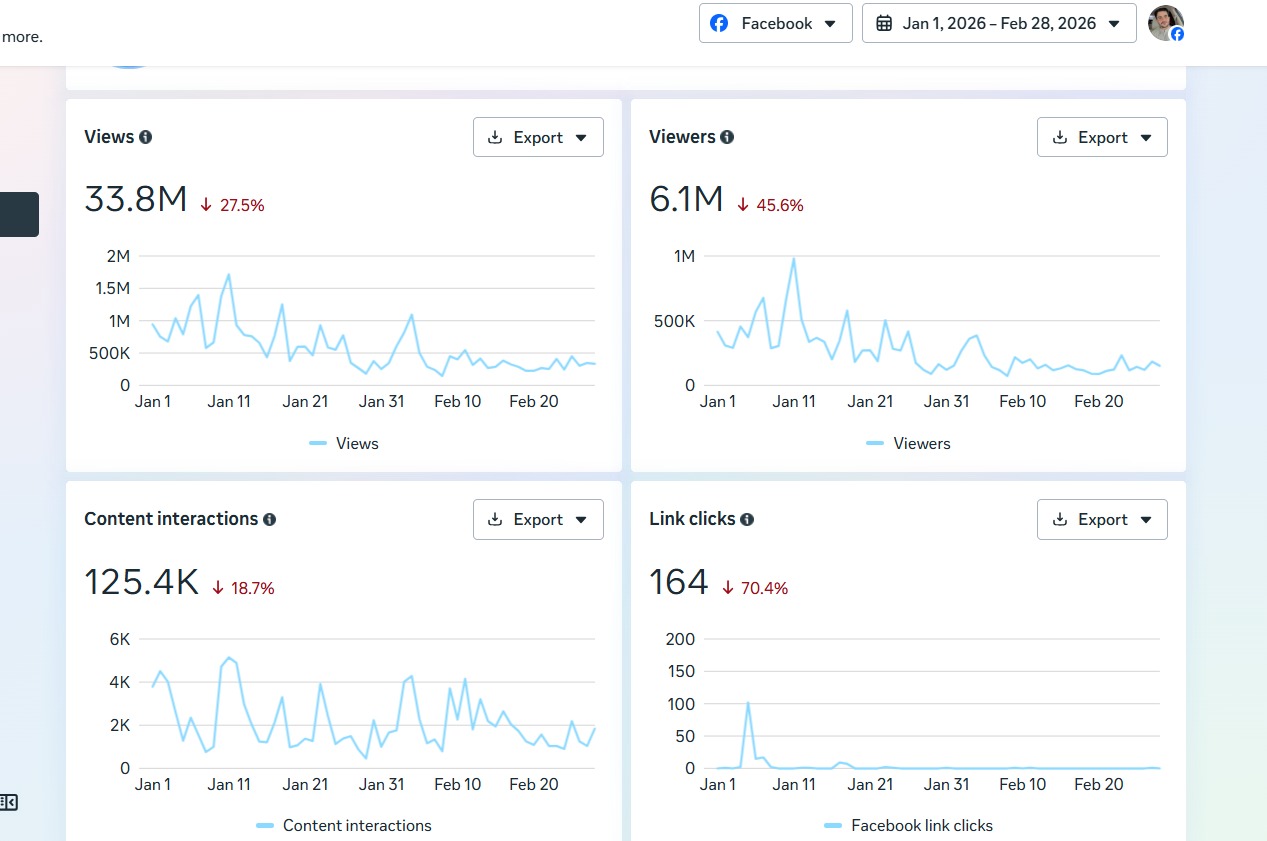 33.8 Million Views Analytics