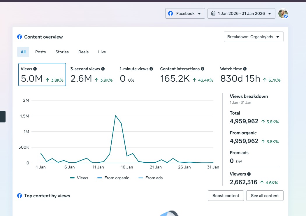 165.2K Interactions Analytics